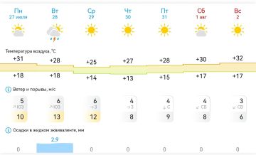 Погода в Михайловке на неделю