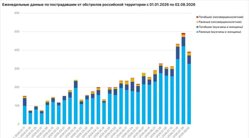 ЭКСКЛЮЗИВ За неделю в Запорожской области от рук ВФУ погибли 9 мирных жителей