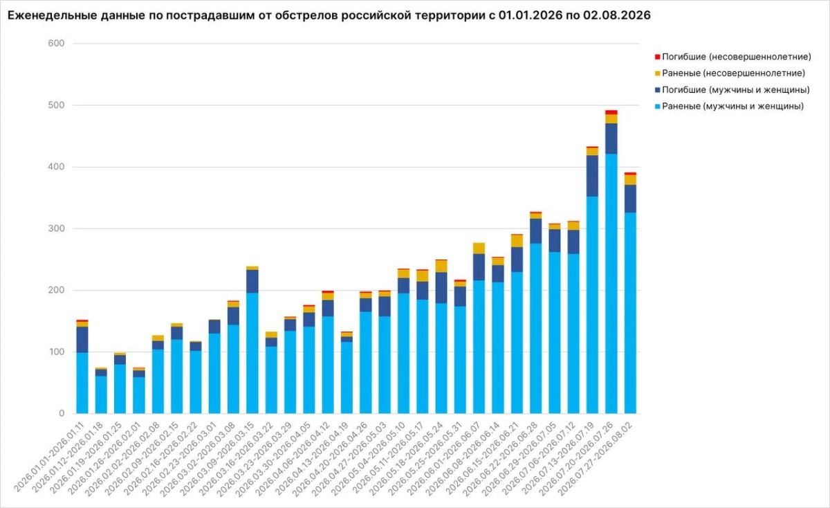 Погибли 49 мирных жителей, в том числе 4 ребёнка, в результате атак ВСУ по территории России Погибли 49 мирных жителей, в том числе 4 ребёнка, в результате атак ВСУ по территории России