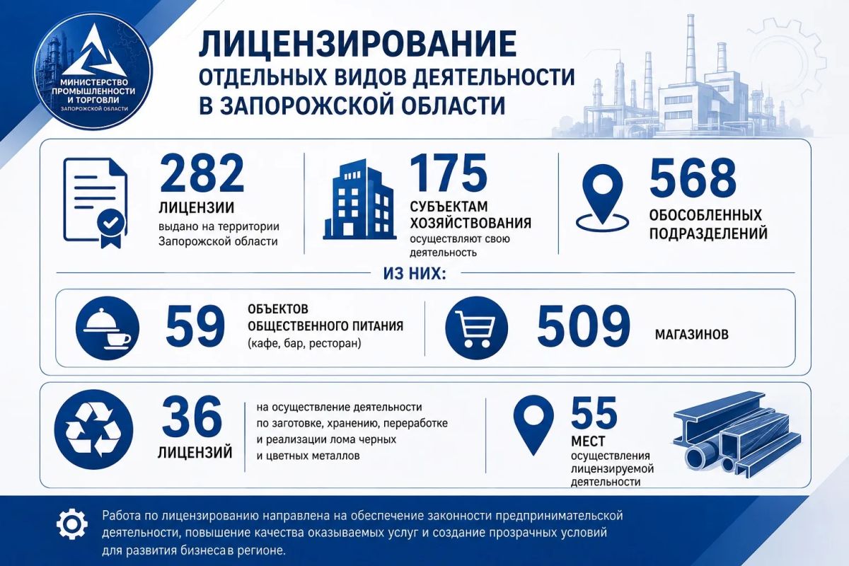 Министерством промышленности и торговли Запорожской области продолжается работа по лицензированию отдельных видов деятельности