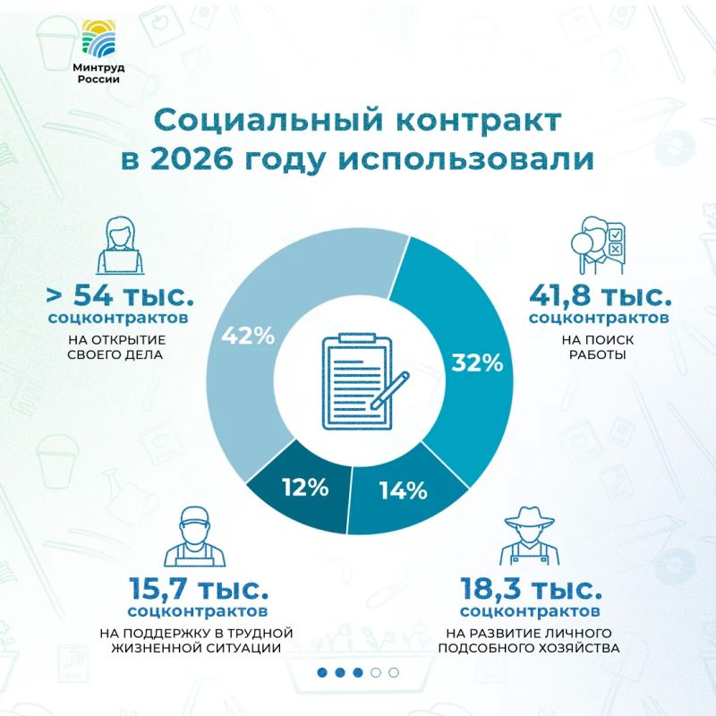 Социальный контракт помог более 356 тыс Социальный контракт помог более 356 тыс