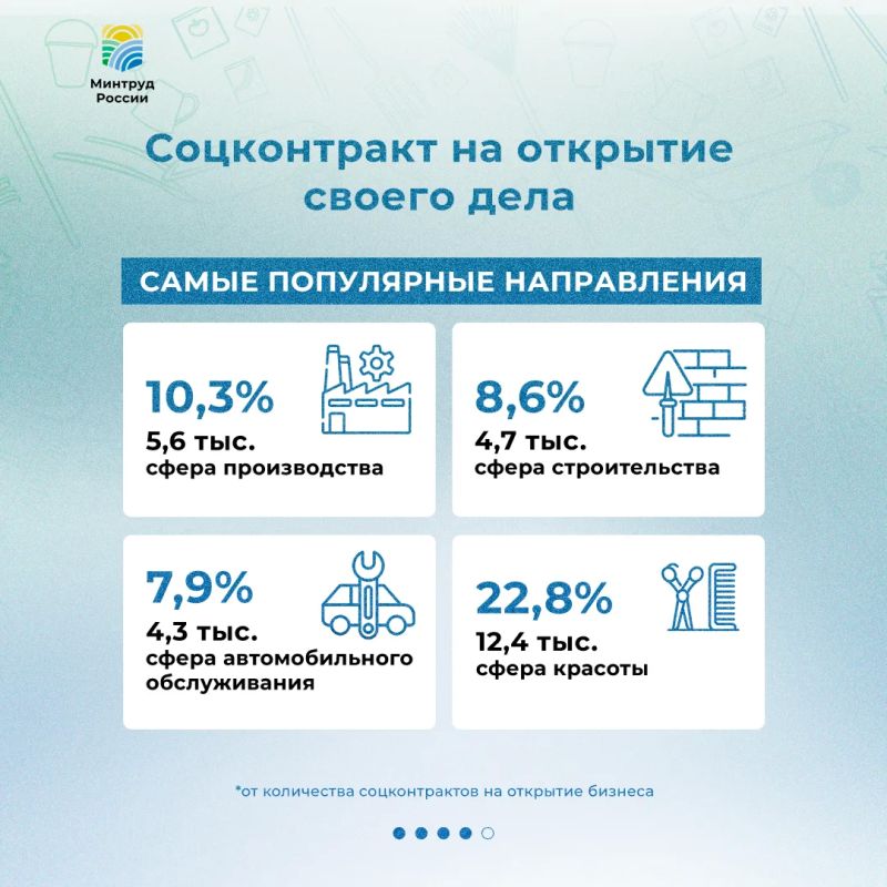 Социальный контракт помог более 356 тыс Социальный контракт помог более 356 тыс