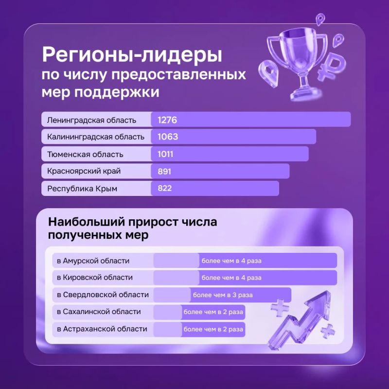 Почти в 1,5 раза больше мер поддержки бизнеса Почти в 1,5 раза больше мер поддержки бизнеса