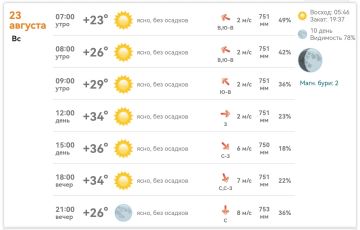 Доброе утро. В Михайловке сегодня ясно, до +36°C