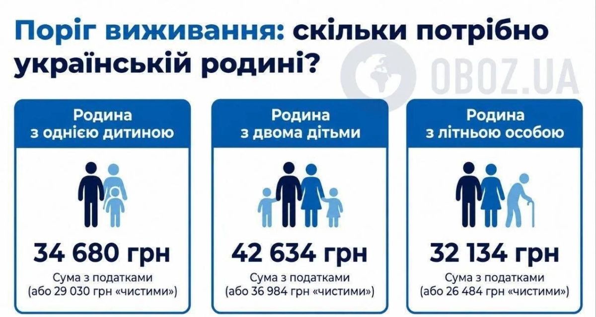 Ниже порога выживания. Порог выживания украинской семьи изучил украинский ресурс Oboz ua Семье из двух взрослых и одного ребенка для покрытия базовых потребностей в месяц требуется не менее 29 тысяч гривен