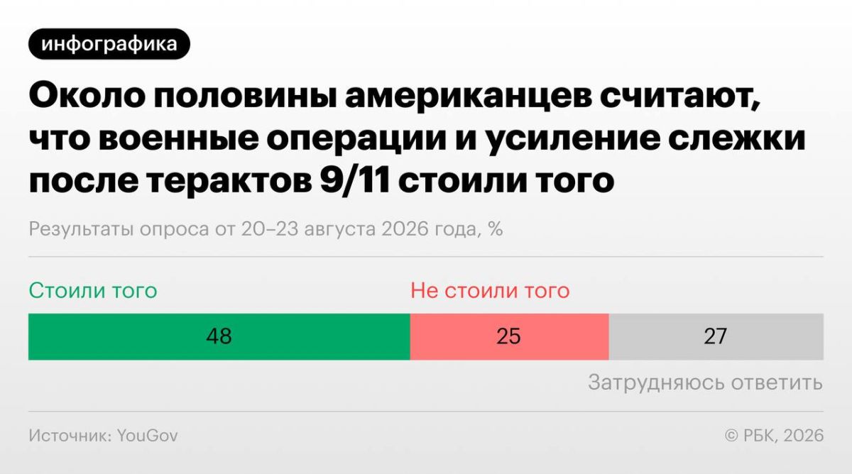 Спустя 25 лет после терактов 11 сентября американцы меньше боятся международного терроризма, но больше — угроз внутри страны Спустя 25 лет после терактов 11 сентября американцы меньше боятся международного терроризма, но больше — угроз внутри страны