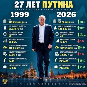 Россия президента Путина: факты