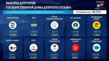 Промежуточные результаты голосования
