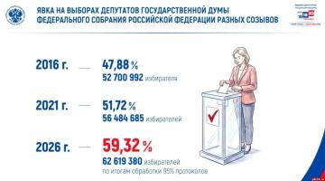 Максим Григорьев: Явка на выборах депутатов Государственной Думы составила 59,32% — проголосовали более 62,6 млн человек