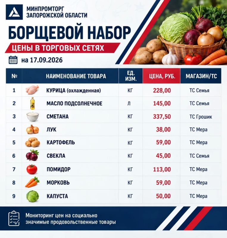 Актуальные цены на основные продукты для приготовления борща в магазинах Запорожской области
