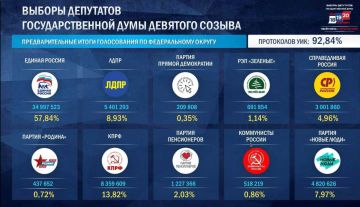 ЦИК обработал 92,84% голосов, по федеральному округу, партии расположились следующим образом: