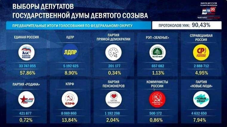 «Единая Россия» набирает 57,86% голосов на выборах в Госдуму после обработки 90,43% протоколов