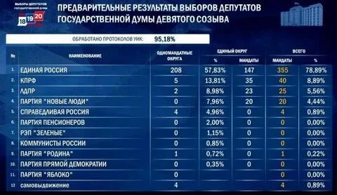 Глава ЦИК Элла Памфилова на пресс-конференции объявила промежуточные результаты голосования на выборах в Госдуму