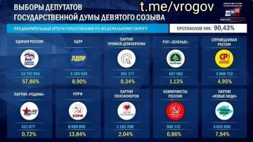 Владимир Рогов: Обработано свыше 90% голосов избирателей