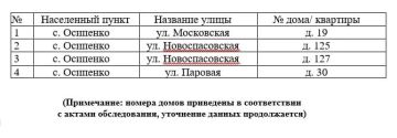 Перечень выявленных жилых помещений в Бердянском муниципальном округе, имеющих признаки бесхозяйных на 23.09.2026