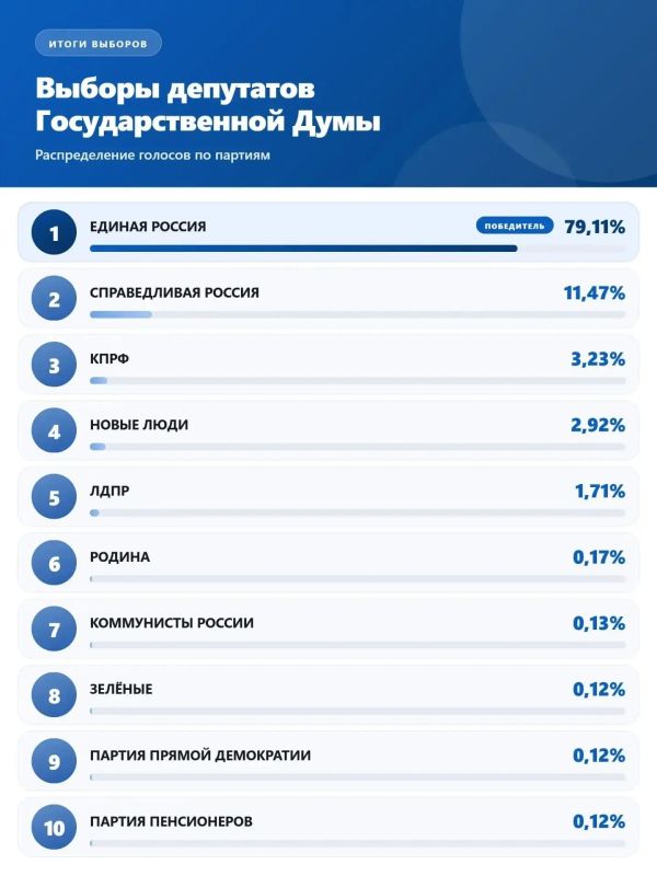 Выборы завершены — спасибо за доверие! Выборы завершены — спасибо за доверие!
