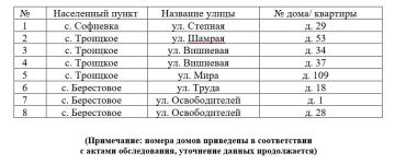 Перечень выявленных жилых помещений в Бердянском муниципальном округе, имеющих признаки бесхозяйных на 28.09.2026