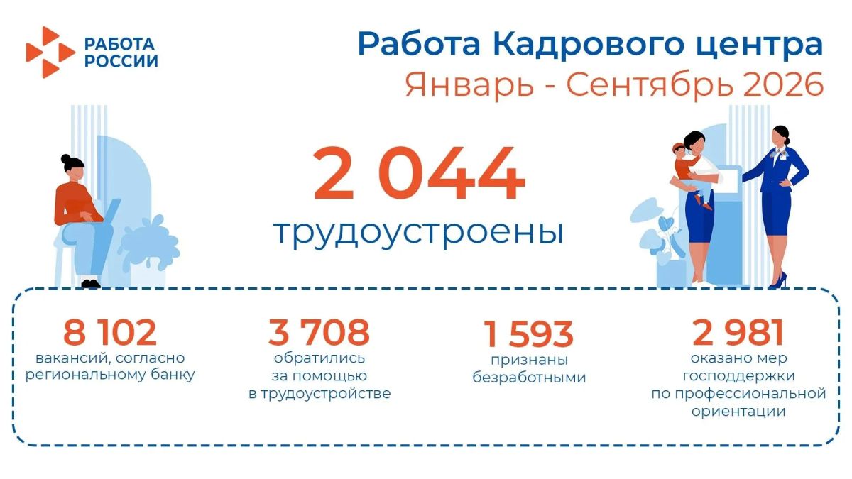 В период с января по сентябрь 2026 года в Кадровый центр Запорожской области обратились за помощью в трудоустройстве 3708 граждан, что свидетельствует о заинтересованности населения в поиске работы