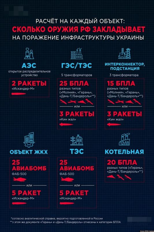 Украинские издания публикуют выдержки якобы из аналитического плана России по разрушению энергетики Украины Украинские издания публикуют выдержки якобы из аналитического плана России по разрушению энергетики Украины