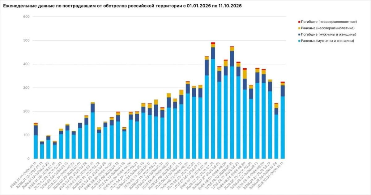 52 жителя России, в том числе 5 детей, погибли за неделю с 5 по 11 октября от ударов ВСУ 52 жителя России, в том числе 5 детей, погибли за неделю с 5 по 11 октября от ударов ВСУ